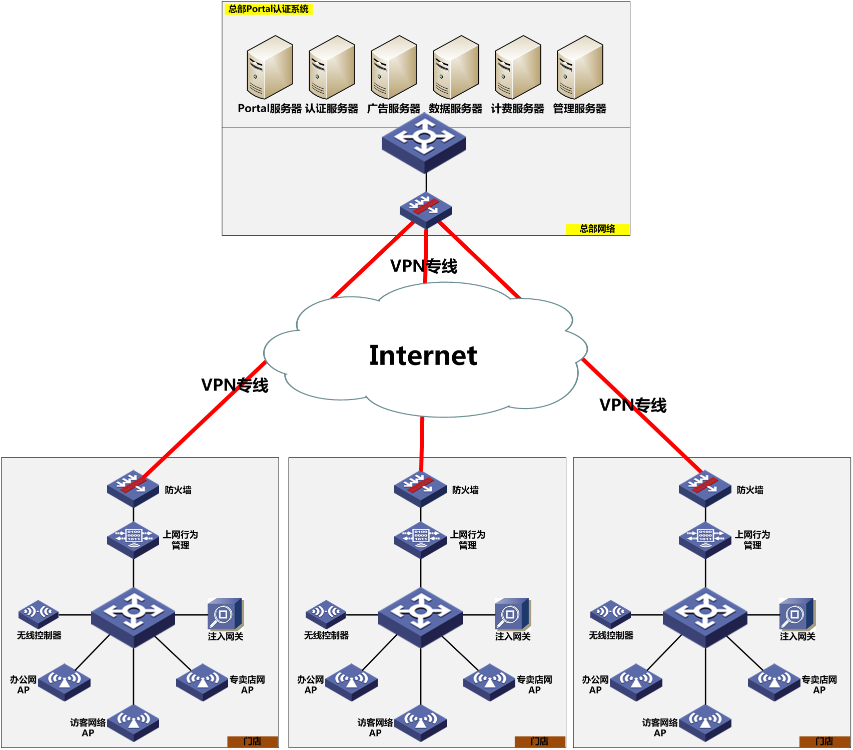 1wifi认证系统网络拓扑设计