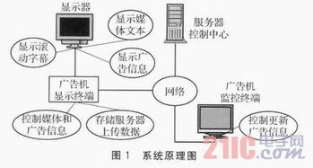 基于linux平台的网络广告机的设计