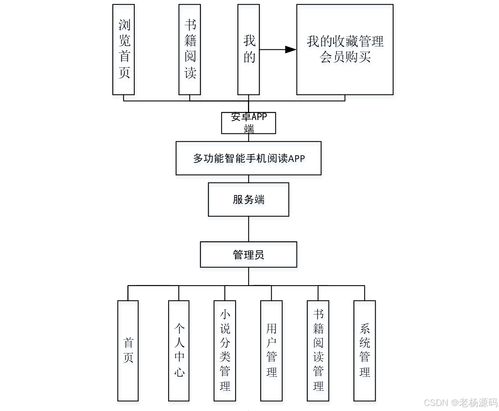 免费 springboot 多功能智能手机阅读app设计与实现