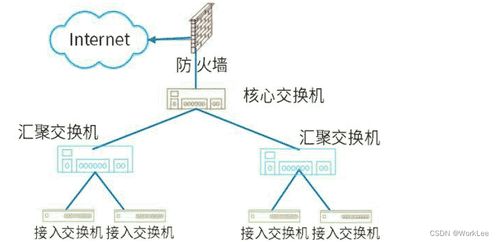 系统架构设计师 计算机网络