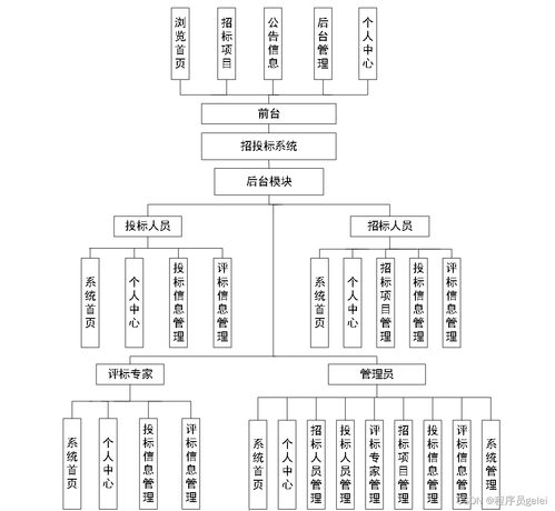 基于springboot vue招投标系统设计和实现 源码 lw 调试文档 讲解等