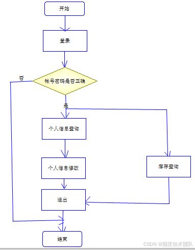 javaee mybatis基于web的仓库管理系统的设计与实现 程序源码 论文 辅导视频 答辩ppt 任务书 课程设计论文模板